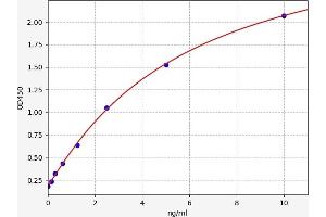 Typical standard curve (RPESP ELISA 试剂盒)