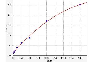 Typical standard curve (EBI3 ELISA 试剂盒)
