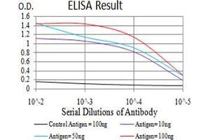 ELISA image for anti-RAB5A, Member RAS Oncogene Family (RAB5A) (AA 1-215) antibody (ABIN5542375)