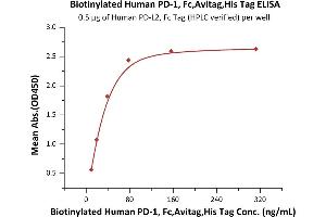 ELISA image for Programmed Cell Death 1 (PDCD1) (AA 25-167) (Active) protein (His tag,Fc Tag,AVI tag,Biotin) (ABIN6973192)