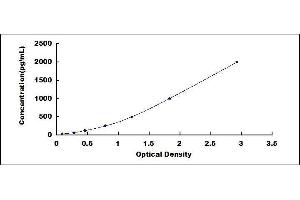 Typical standard curve (Hexokinase 2 ELISA 试剂盒)