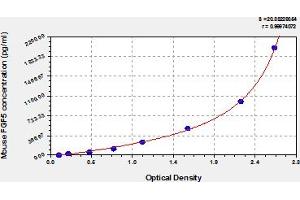 Typical Standard Curve (FGF5 ELISA 试剂盒)