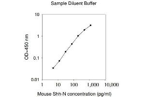 ELISA image for Sonic Hedgehog (SHH) ELISA Kit (ABIN1979382) (Sonic Hedgehog ELISA 试剂盒)