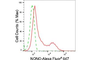Flow cytometric analysis of NONO expression in HepG2 cells using NONO antibody (ABIN7799618), 1:2,000). (Recombinant NONO 抗体)