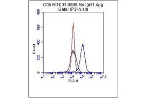 Flow Cytometry (FACS) image for anti-5'-Nucleotidase, Ecto (CD73) (NT5E) antibody (ABIN1106556) (CD73 抗体)