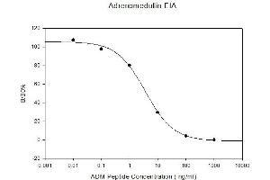 Standard Curve (Adrenomedullin ELISA 试剂盒)