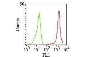 Flow Cytometric staining of human PBMCs. (ITGAL 抗体)