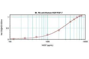 Image no. 2 for anti-Fibroblast Growth Factor 7 (FGF7) antibody (Biotin) (ABIN464855) (FGF7 抗体  (Biotin))