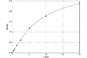 A typical standard curve (GAS1 ELISA 试剂盒)