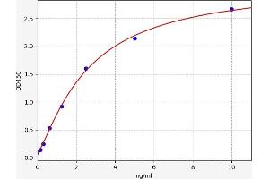 Typical standard curve (Cathelicidin ELISA 试剂盒)