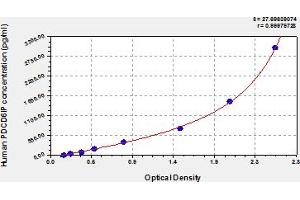 Typical Standard Curve (ALIX ELISA 试剂盒)