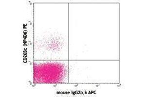 Flow Cytometry (FACS) image for anti-Fc Fragment of IgE Receptor Ia (FCER1A) antibody (APC) (ABIN2658311) (Fc epsilon RI/FCER1A 抗体  (APC))