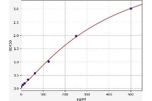 Typical standard curve (IFNA8 ELISA 试剂盒)