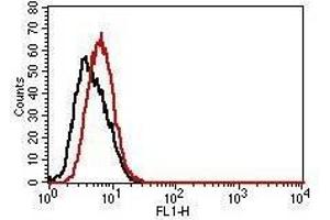 Flow Cytometry (FACS) image for Mouse IgG2a isotype control (FITC) (ABIN5027914)