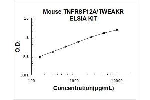 Typical Standard Curve