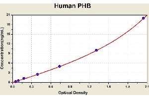 Diagramm of the ELISA kit to detect Human PHBwith the optical density on the x-axis and the concentration on the y-axis.