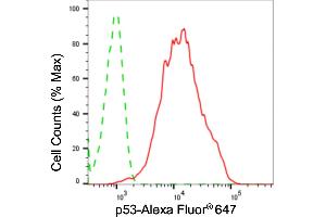 Flow cytometric analysis of p53 expression in HeLa cells using p53 antibody (ABIN7800689), 1:2,000). (Recombinant p53 抗体)