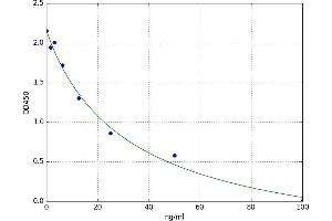 A typical standard curve (WNT3A ELISA 试剂盒)