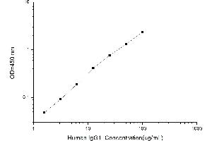 Typical standard curve (IgG1 ELISA 试剂盒)