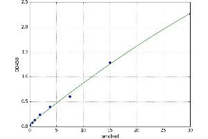 A typical standard curve (LOXL3 ELISA 试剂盒)
