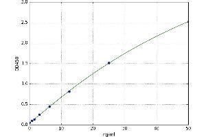A typical standard curve (SLC26A4 ELISA 试剂盒)