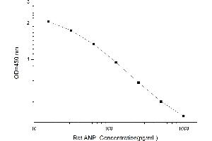 Typical standard curve (NPPA ELISA 试剂盒)