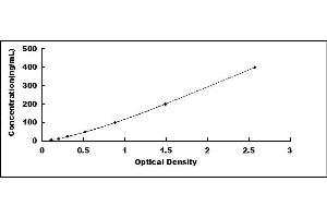 Typical standard curve (Vitronectin ELISA 试剂盒)