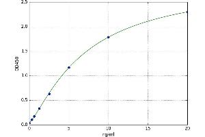 A typical standard curve (GBA ELISA 试剂盒)
