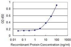 Detection limit for recombinant GST tagged GIMAP5 is 1 ng/ml as a capture antibody. (GIMAP5 抗体  (AA 186-284))