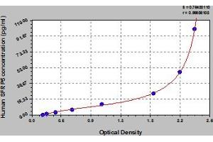 Typical Standard Curve (SFRP5 ELISA 试剂盒)