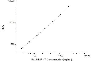 Typical standard curve (MMP17 CLIA Kit)