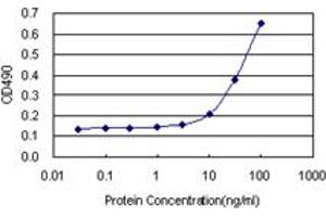 Sandwich ELISA detection sensitivity ranging from 3 ng/mL to 100 ng/mL. (MMP3 (人) Matched Antibody Pair)