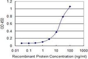 Detection limit for recombinant GST tagged TAF12 is 0.