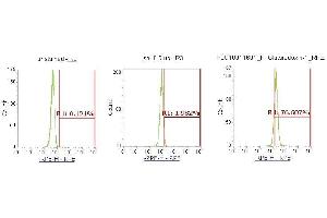 Flow Cytometry (FACS) image for anti-Glutaredoxin 1 (GRX1) (AA 1-106) antibody (PE) (ABIN5565554) (Glutaredoxin 1 抗体  (AA 1-106) (PE))