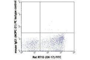 Flow Cytometry (FACS) image for anti-CD200 (CD200) antibody (PE) (ABIN2663154) (CD200 抗体  (PE))