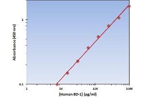 Defensin, beta 1 (DEFB1) ELISA Kit