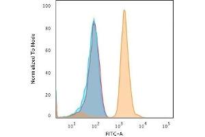 Flow Cytometry (FACS) image for anti-BCL2-Associated X Protein (BAX) (AA 3-16) antibody (ABIN6940472)