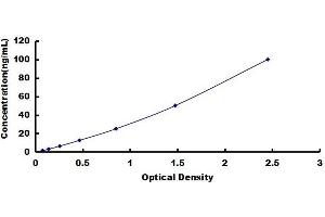 Typical Standard Cruver for VCAM1, Porcine ELISA.