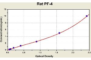 Diagramm of the ELISA kit to detect Rat PF-4with the optical density on the x-axis and the concentration on the y-axis. (PF4 ELISA 试剂盒)