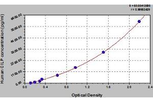 Typical Standard Curve (CILP ELISA 试剂盒)