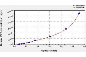 Typical Standard Curve (SPP2 ELISA 试剂盒)
