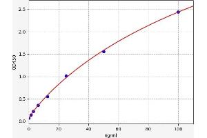Typical standard curve (MED31 ELISA 试剂盒)