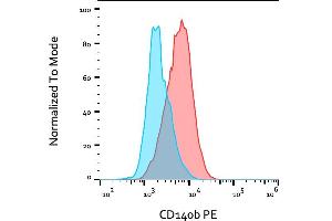 Flow cytometry analysis (surface staining) of CD140b / PDGF-RB in human CD140b / PDGF-RB stable transfectants with anti-CD140b (18A2) PE. (PDGFRB 抗体  (PE))