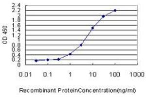 Detection limit for recombinant GST tagged PRKG1 is approximately 0.