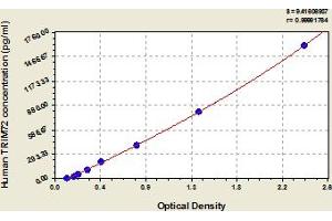 Typical Standard Curve (TRIM72 ELISA 试剂盒)