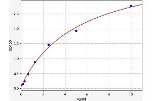 Typical standard curve (PMP2 ELISA 试剂盒)