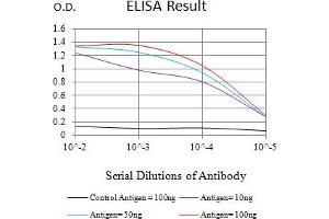 Black line: Control Antigen (100 ng),Purple line: Antigen (10 ng), Blue line: Antigen (50 ng), Red line:Antigen (100 ng)