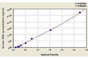 Typical standard curve (GGH ELISA 试剂盒)