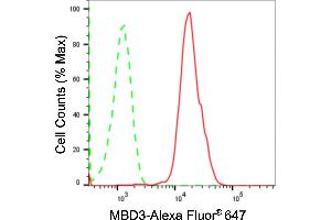 Flow cytometric analysis of MBD3 expression in HAP-1 cells using MBD3 antibody (ABIN7799389), 1:2,000). (Recombinant MBD3 抗体)