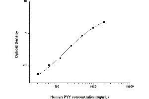 Typical standard curve (Peptide YY ELISA 试剂盒)